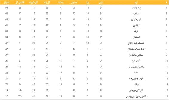 جدول لیگ برتر فوتبال در هفته تساوی‌ها