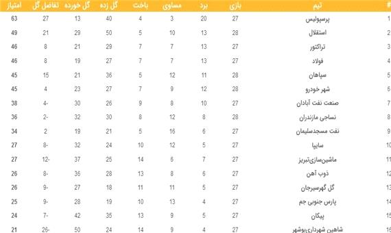 جدول رده‌بندی لیگ برتر پس از توقف استقلال و شکست سپاهان
