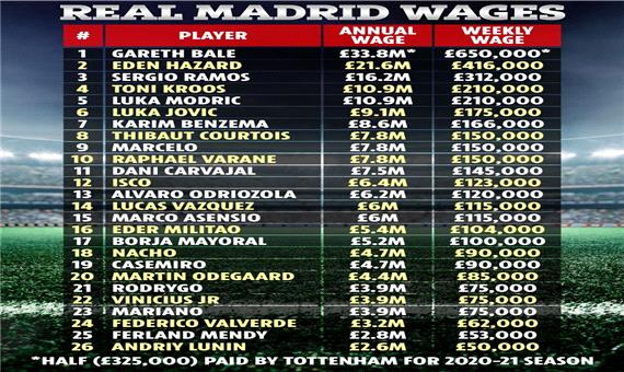 دستمزد بازیکنان رئال مادرید چقدر است؟