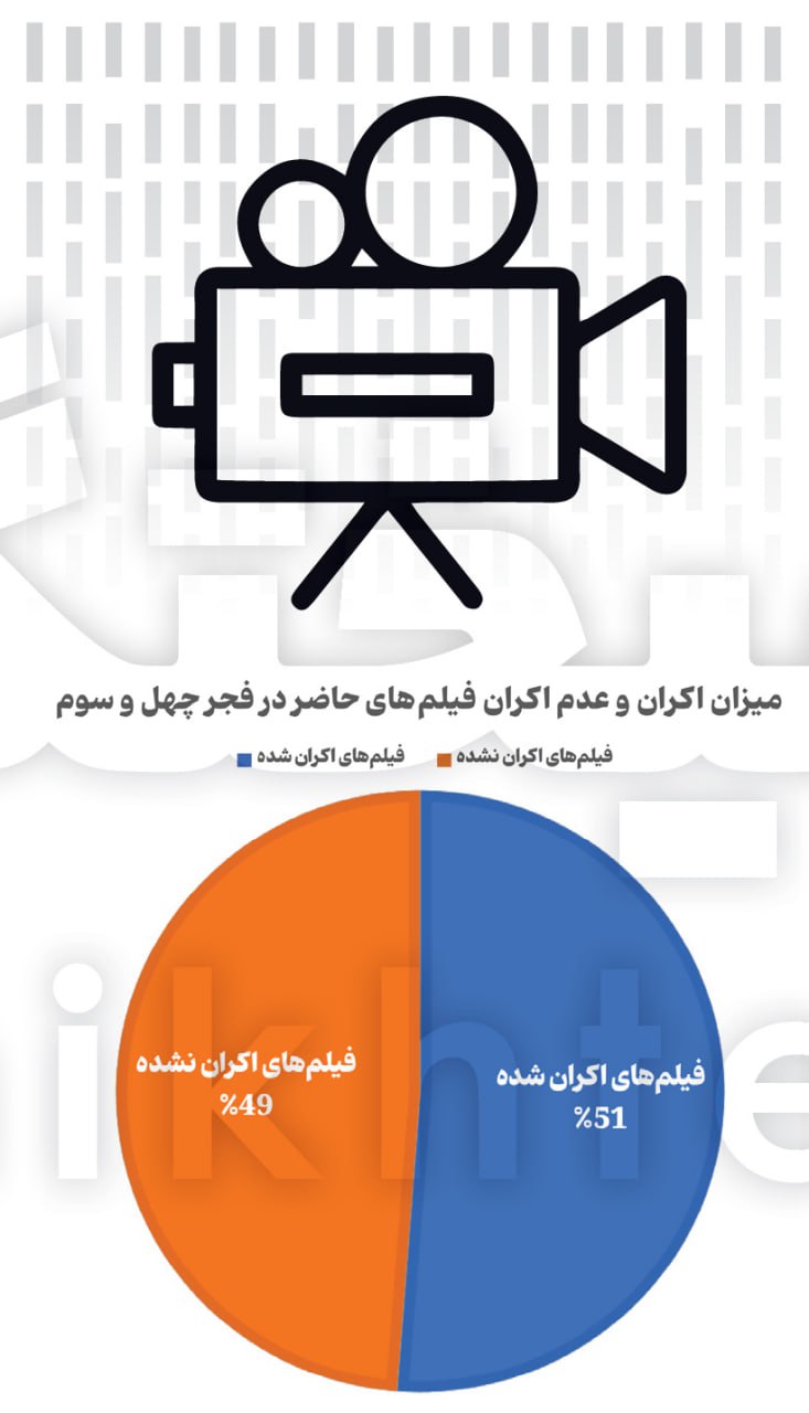 ۴۹ درصد از فیلم‌‏های جشنواره فجر سال گذشته هنوز اکران نشدند